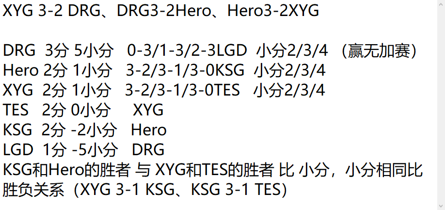 A组情况~DRG、Hero、XYG可能会出现加赛情况，加赛情况见图中积分。#20