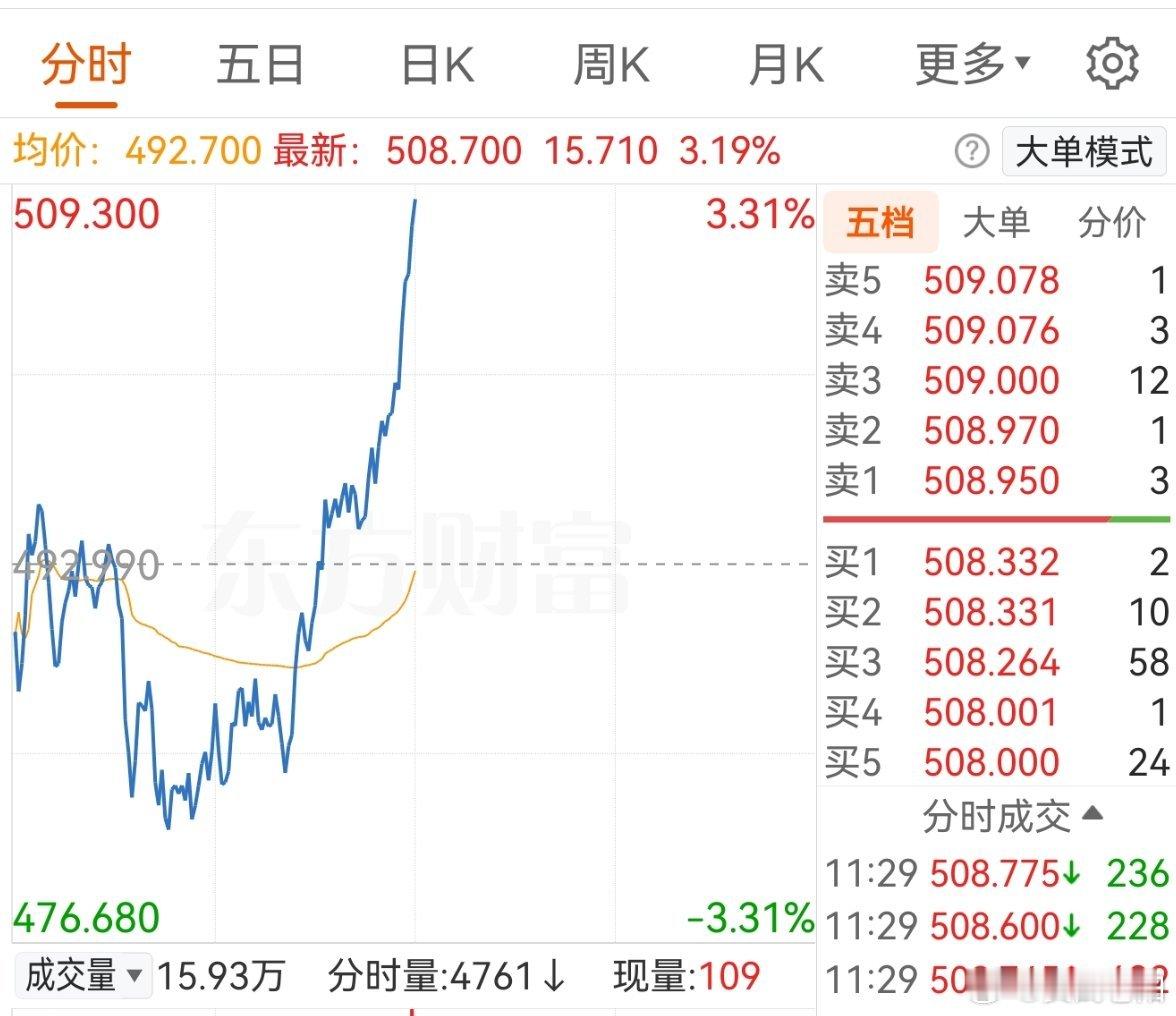 上午尾盘，锂矿疯狂拉升。下午可以适当关注它。 