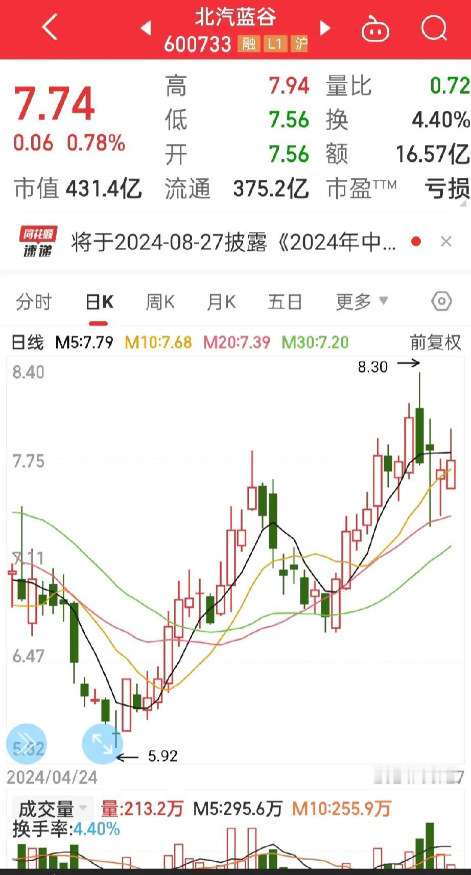 北汽蓝谷，
预感非常不妙哦！
昨天没有跟随大盘上涨，
今天又没有补涨，还收了一根