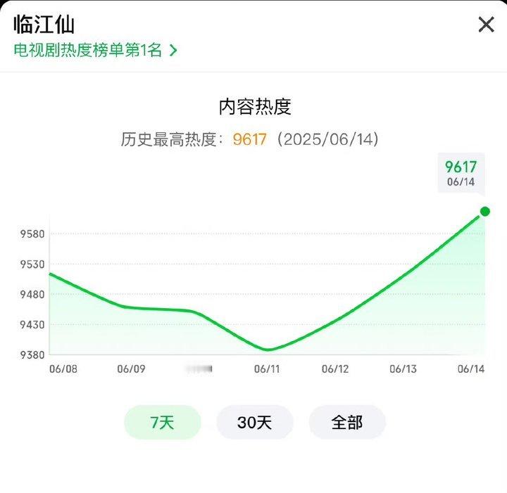 临江仙热度破9600临江仙热度新高今晚剧情高潮，热度破9600了！ ​​​