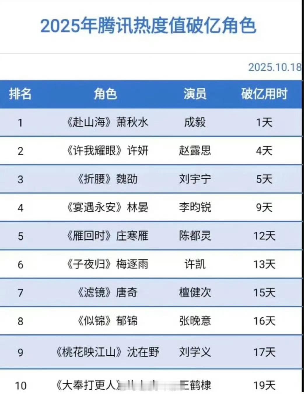 成毅萧秋水腾讯热度值破亿角色登顶成毅萧秋水腾讯热度值破亿角色top1成毅萧秋水腾