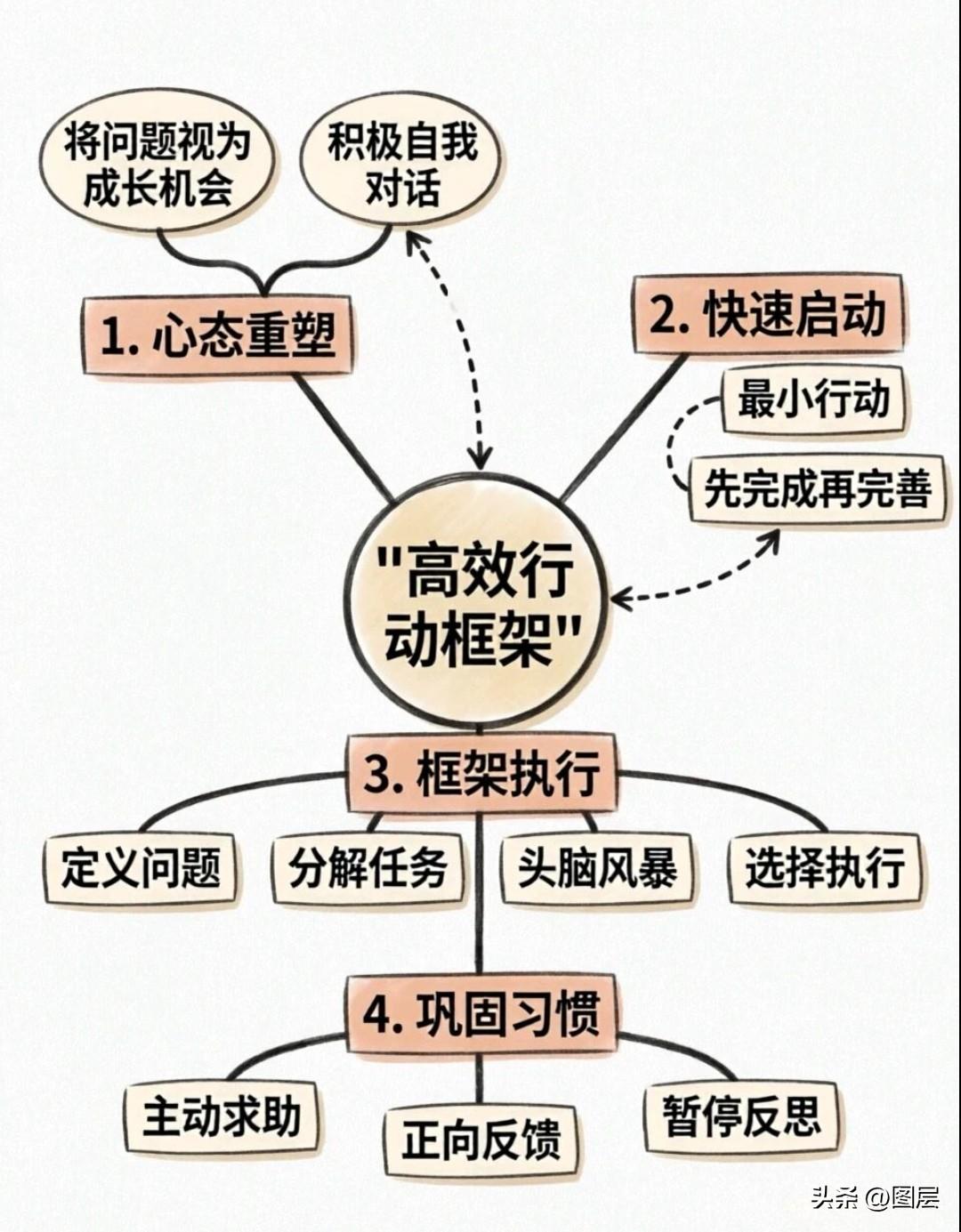 真正能做成大事的人，核心都拥有难得的整合力。现实里不少人常会陷入困境：方案构思再