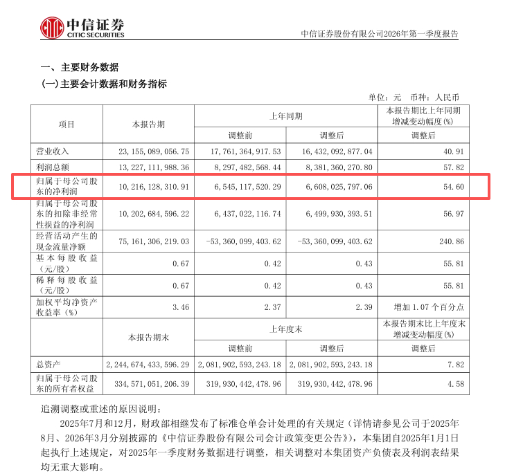 【中信证券：第一季度净利102.16亿元 同比增55%】中信证券公告，2026年