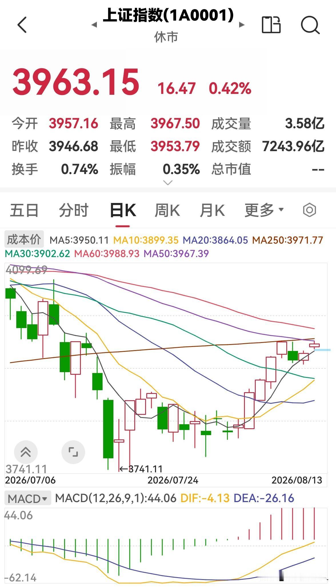 今天是8月13日，股市早盘放量上涨，下午还会涨吗？

今天股市早盘高开高走，三大