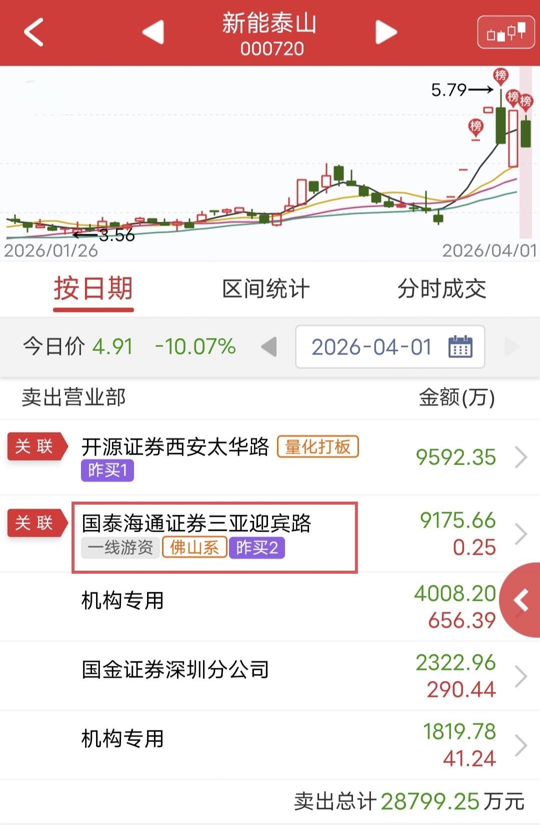 佛山系9100万地板狂逃！

今天新能泰山开盘下跌兑现，尾盘跌停。

盘后龙虎榜