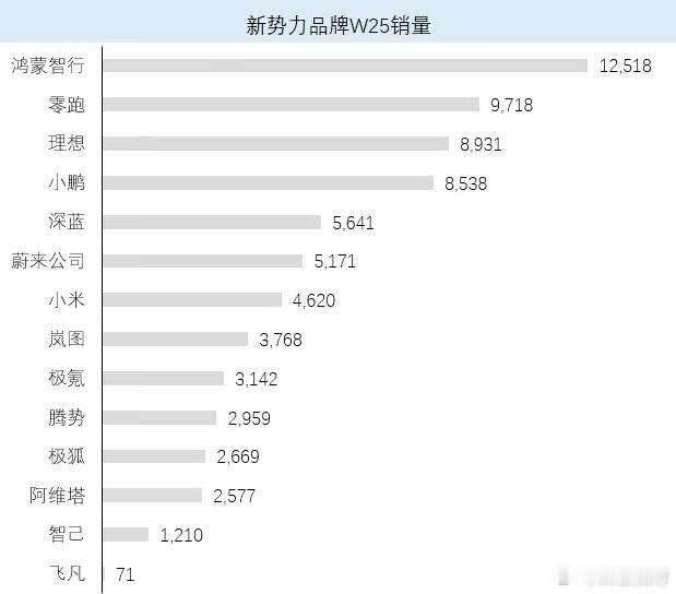 新势力品牌上周销量出炉，蔚来公司超越小米，势头不错。新ES6、EC6、ET5、E