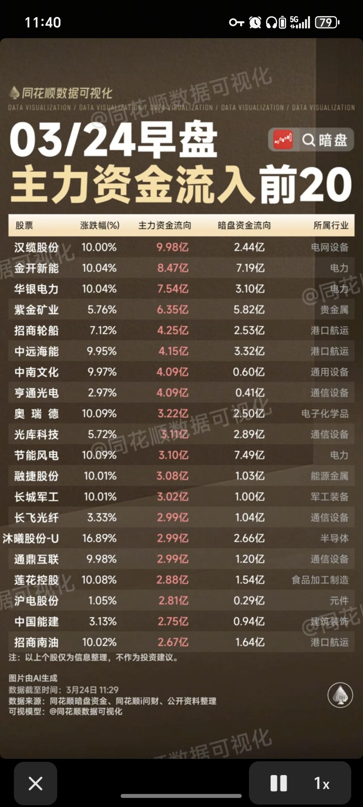 3.24周二  主力大资金  抢筹出逃个股榜！

资金抢筹：
噪声污染、托育服务