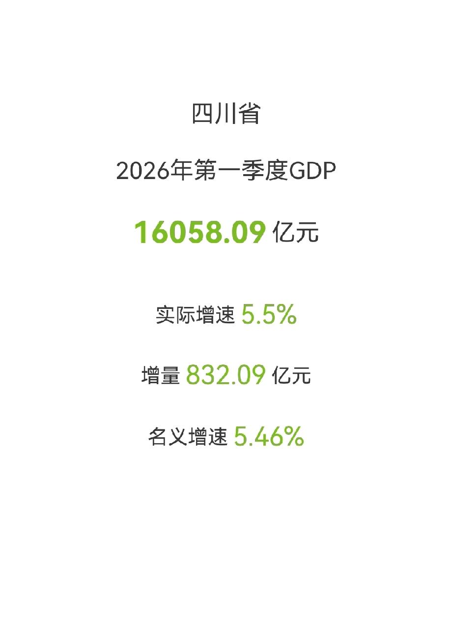 四川省
2026年第一季度
GDP16058.09亿元
增量832.09亿元，实