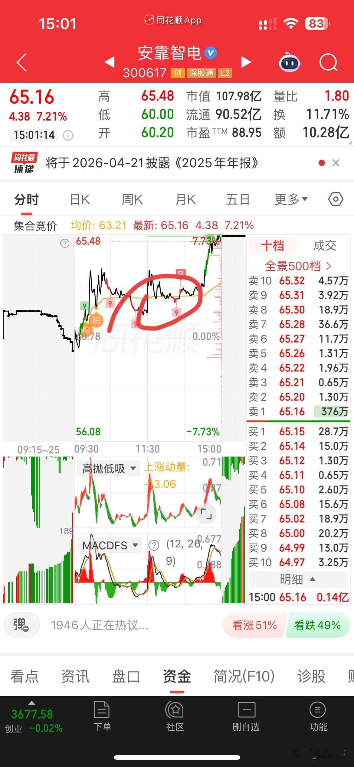 心里平衡了！
上午去了奕东，
一直跳水，搞的心里不爽，
本想下午不开仓了，
看着