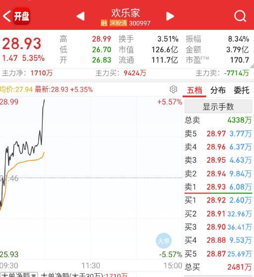 消费立马开拉，量化基本都是按预定程序操作。 