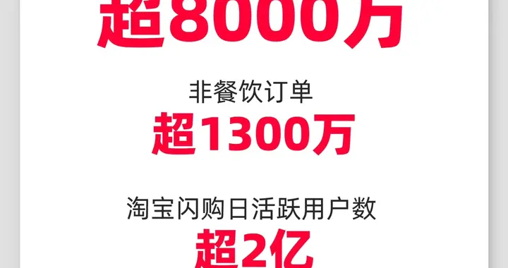 淘寶閃購日訂單超8000萬 ，日活躍用戶超2億