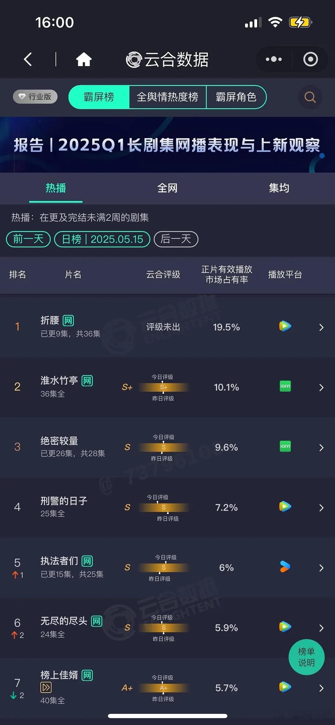 515 折腰云合  19.5%  预估4000～4200万之间？ ​​​