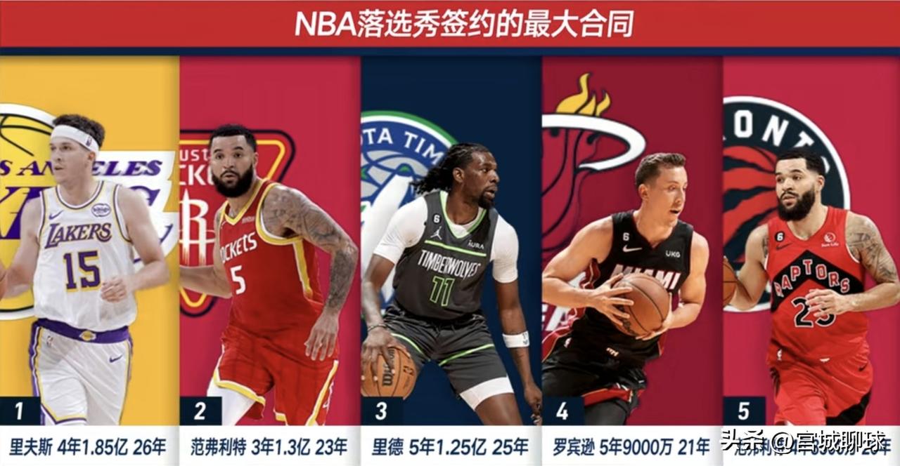 NBA历史上落选秀签约的最大合同排名前五。
第一名:
湖人队里弗斯，2026年签