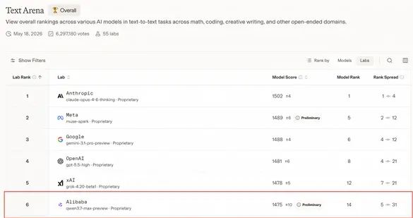 国产第一！阿里千问旗舰模型Qwen3.7-Max发布：全自主完成35小时任务