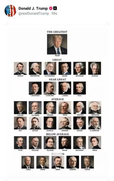 特朗普又整活了！这回他直接给自己封神，把华盛顿、林肯全踩在脚下。
 
一个支持率