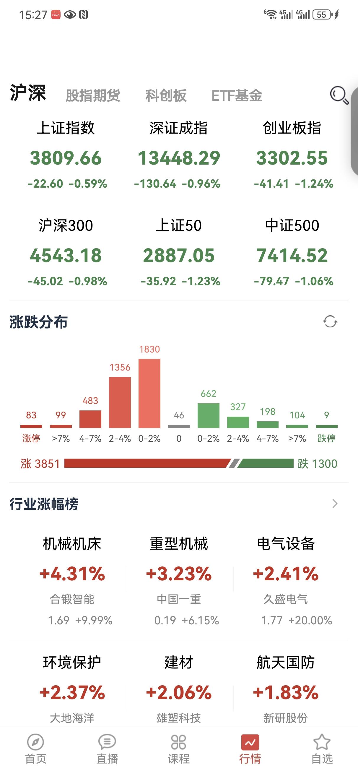 8月4日操盘笔记:
今天六大指数全部收绿，但是有3800多支股票是上涨的。个股明