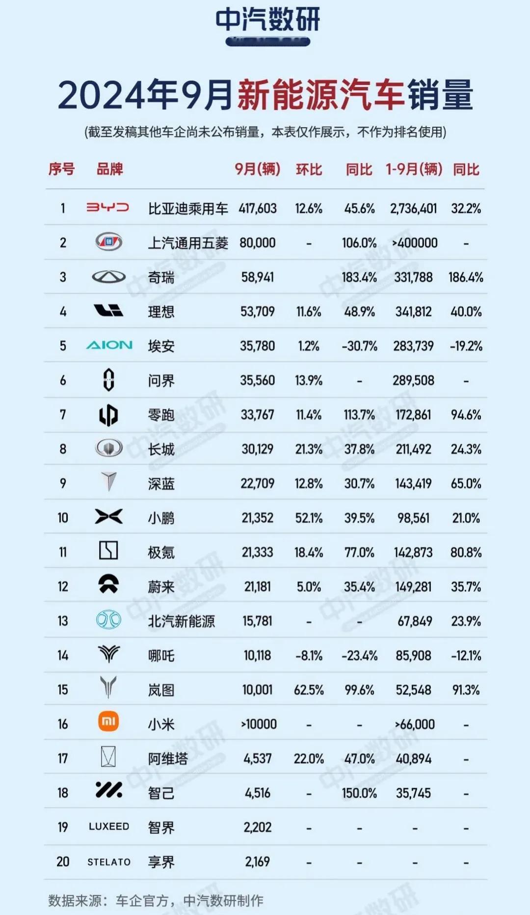 2024年9月新能源汽车销量排行榜新鲜出炉！

比亚迪41.7万辆遥遥领先，排名