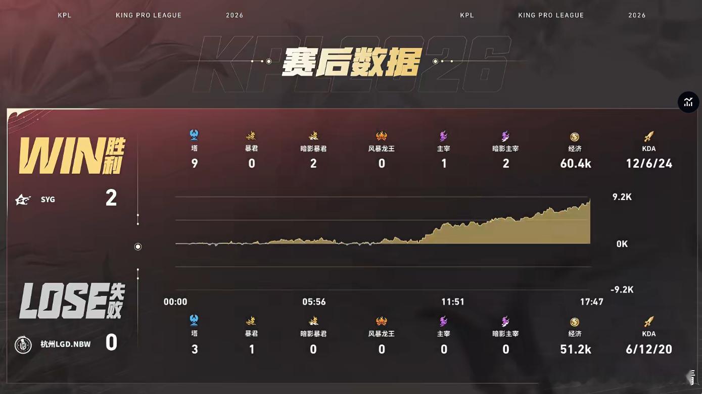 LGDNBW对战SYG开水海月MVP第二小局SYG状态直接打疯，成功来到赛点！开