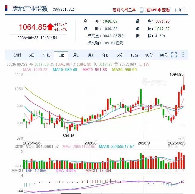 地产股连续几天大涨，竟然没有人知道为什么？

“地产板块连续大涨，前两天超40亿
