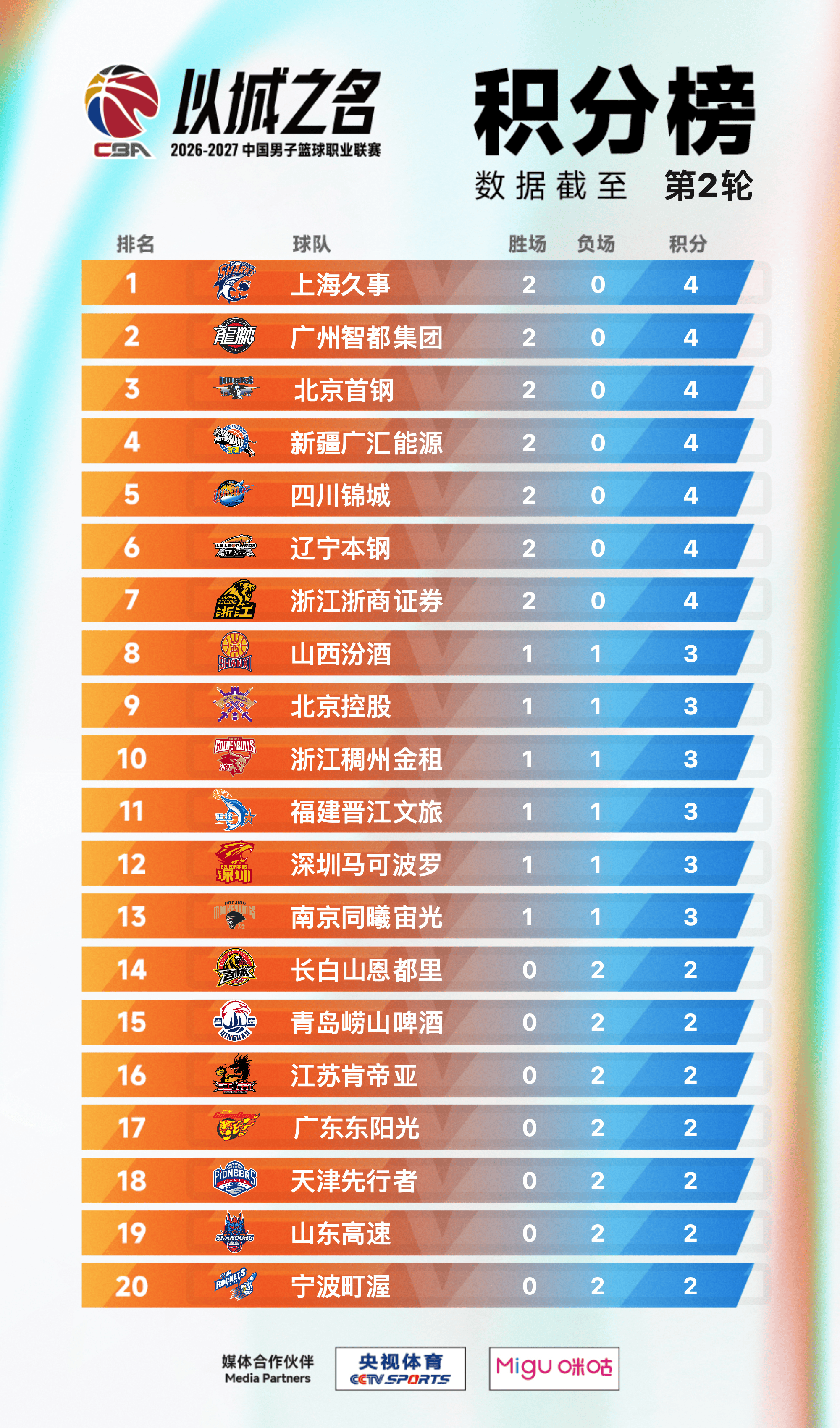 CBA积分榜：上海&广州&北京前三，四川第5辽宁第6广东第17