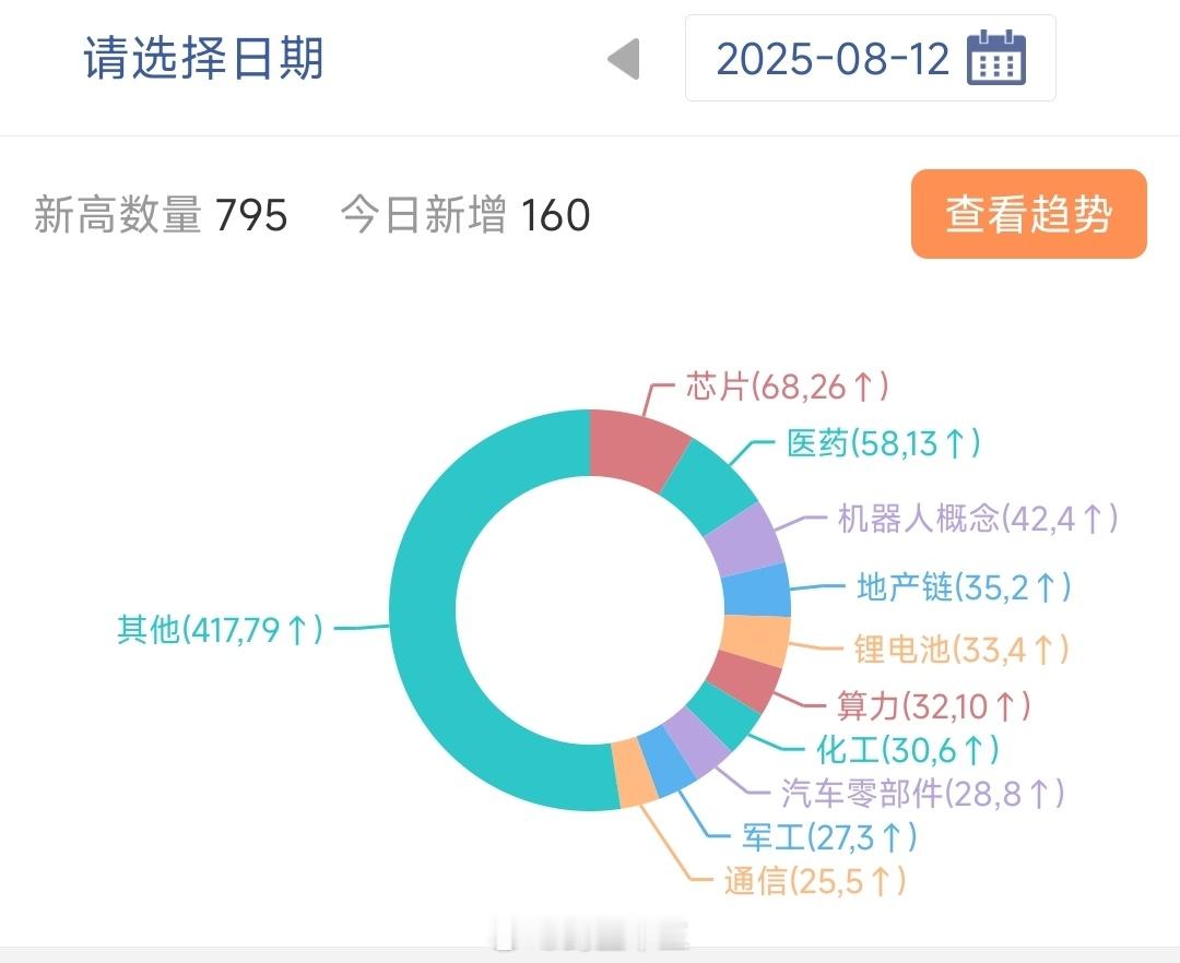 财经 8月12日百日新高板块排名跟我埋伏的都赚到了，必须符合新高榜。上证指数36