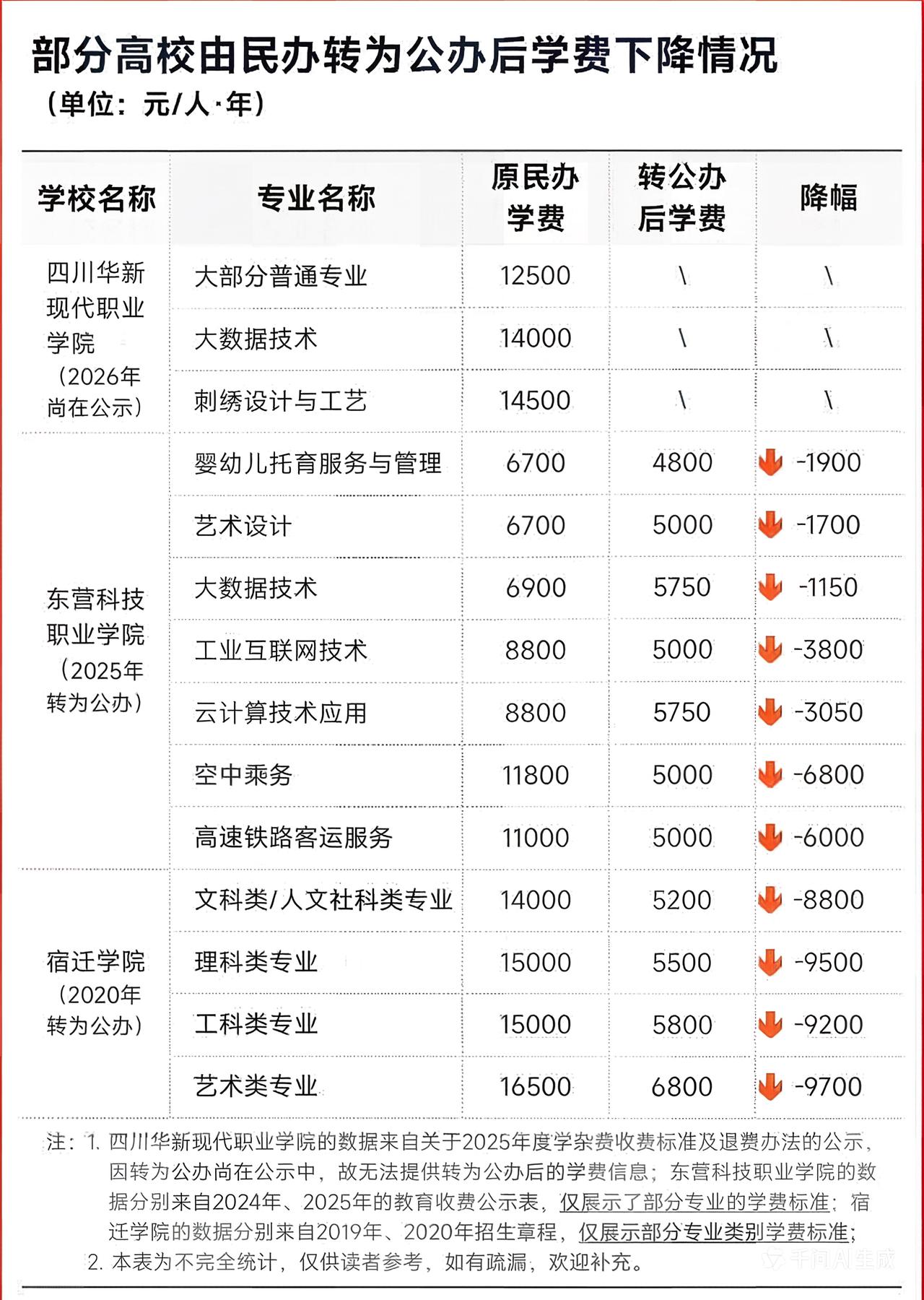 高校民办转公办，学费下降太明显！这的确是大实话。

民办高校学费昂贵，每年一两万