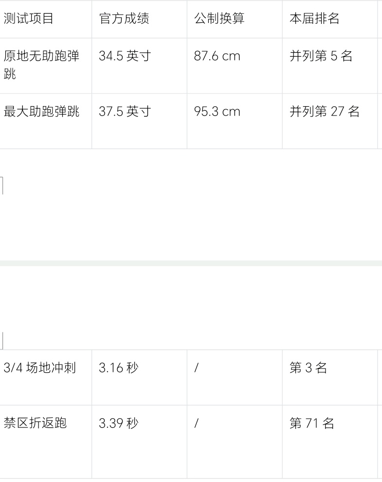 热火潜在选秀人选之Koa Peat（科亚·皮特）动态体测数据公布美国东部时间5月