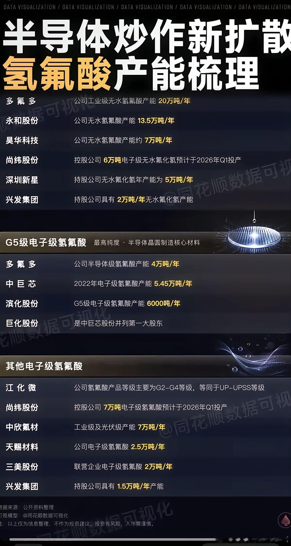 氟化工概念股梳理 半导体关键材料紧缺，氟化工氢氟酸概念成新焦点。一、全产业链龙头