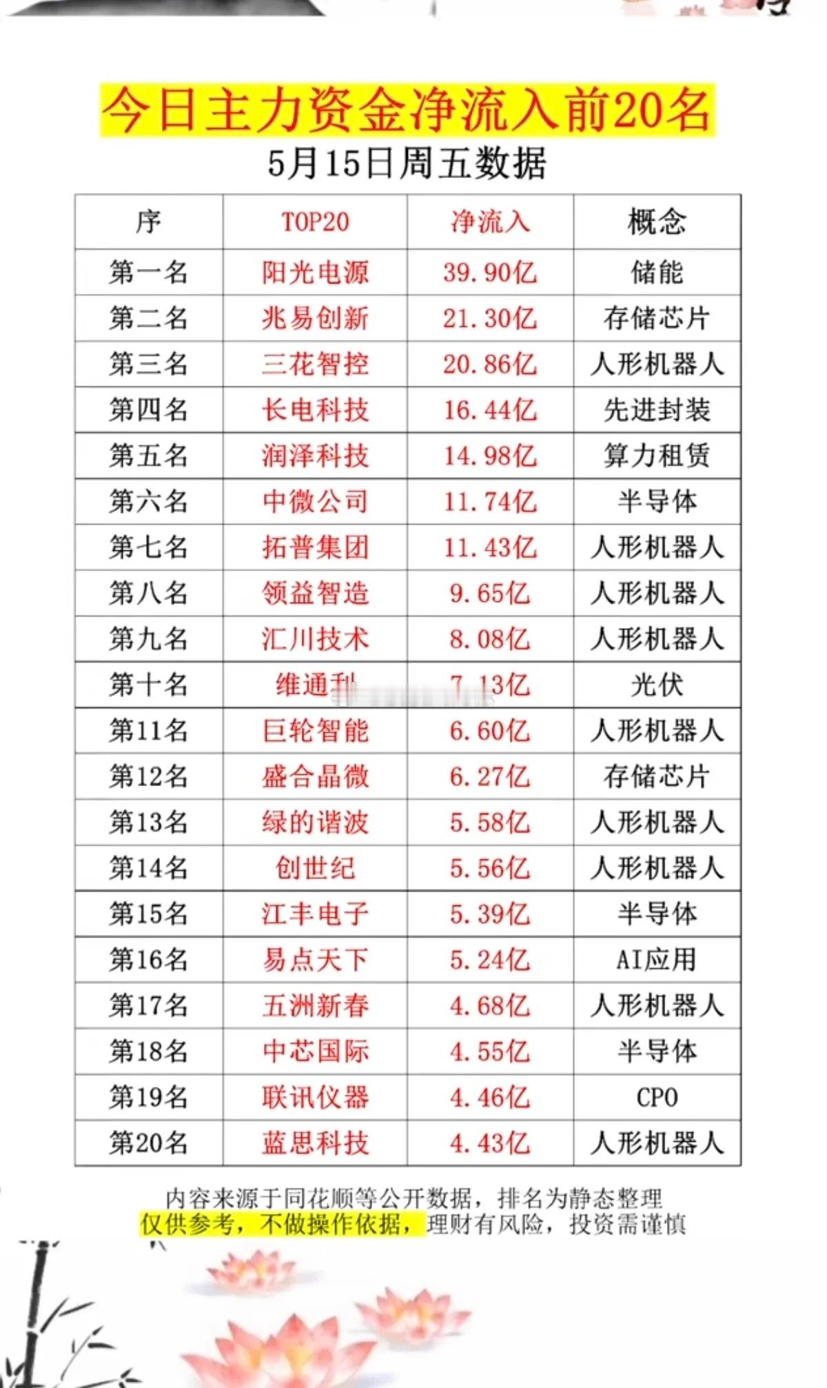 5.15周五  主力大资金  流向监测！资金抢筹：氟化工、机器人执行器、光刻胶、