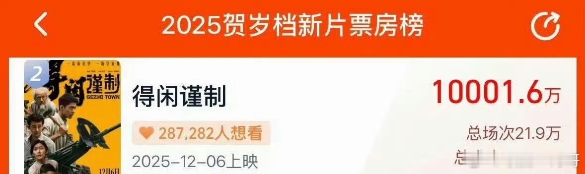 破亿了破亿了 得闲谨制破亿了 