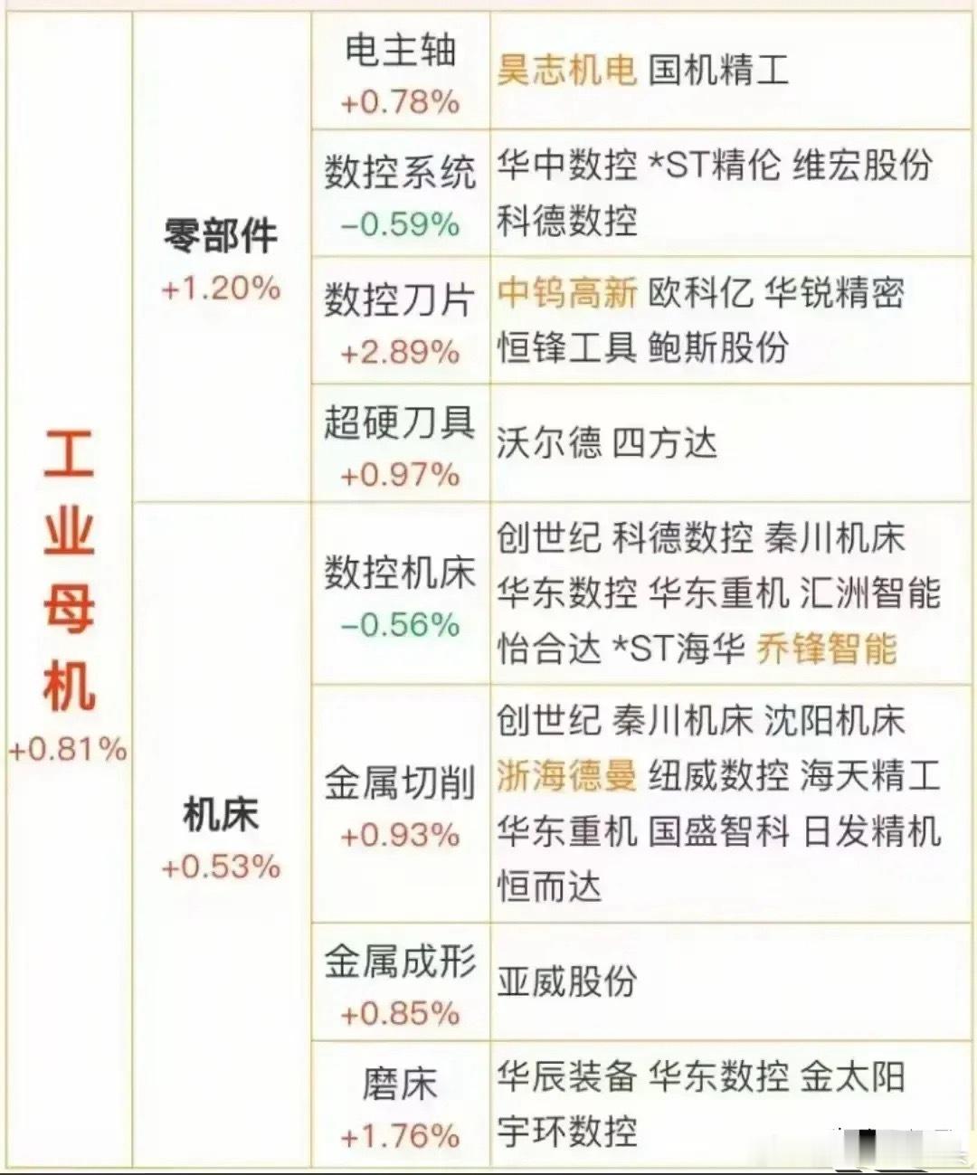 工业母机概念梳理及个股分析 工业母机板块涵盖电主轴、数控系统、数控刀片、超硬刀具