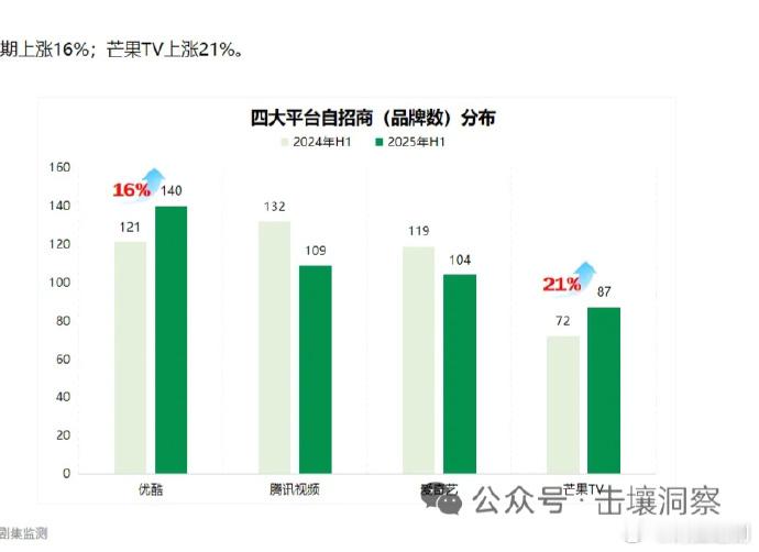 上半年：国色芳华大幅度带动芒果TV 招商、网播、拉新下半年：锦绣芳华更是打破了国