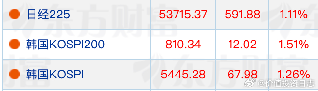 价值投资日志 股市方面，日韩股市普涨，日经225指数、韩国KOSPI指数涨幅均超