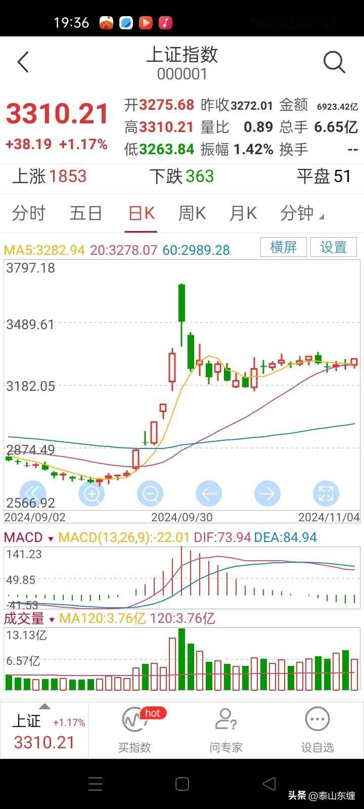 上证指数收盘3310点。各就各位。屡败屡战。