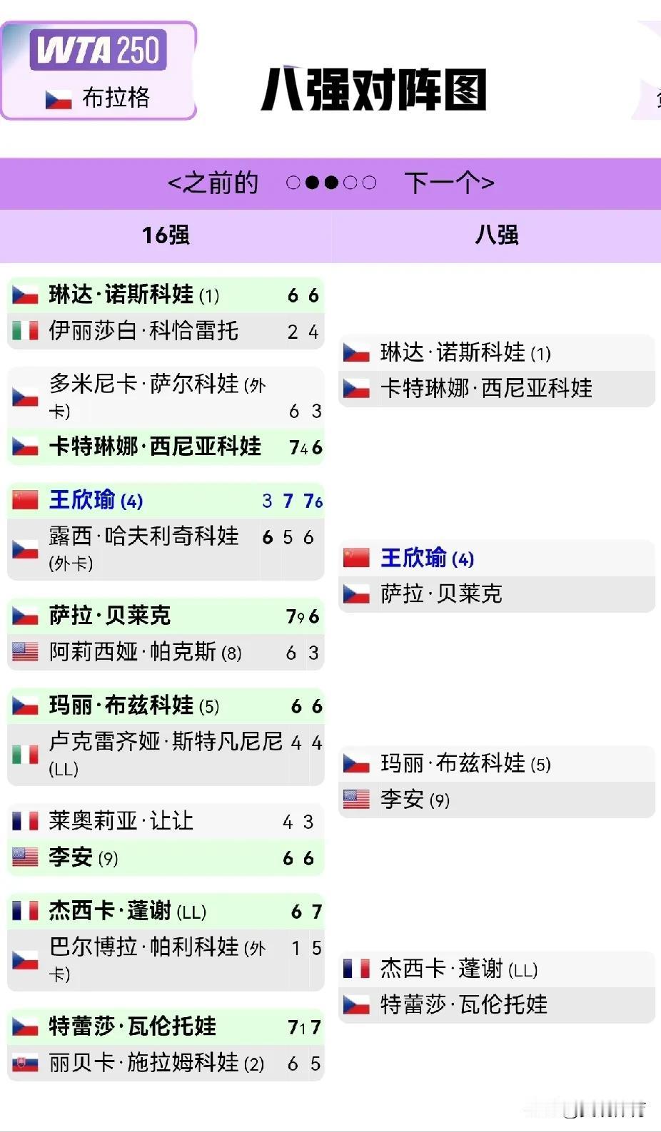 WTA250布拉格八强对阵图：王欣瑜继续挑战本土选手



在捷克🇨🇿首都布