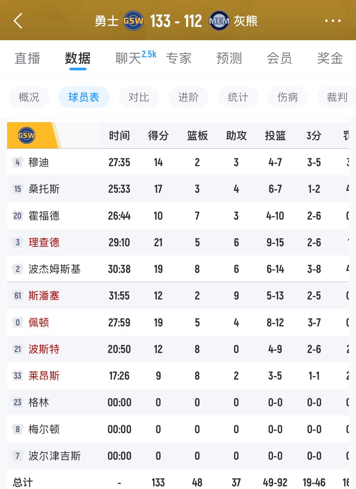 格林缺席，勇士上场9人，除了双向球员莱昂斯9分8篮板全员得分上双，轻松大胜灰熊，