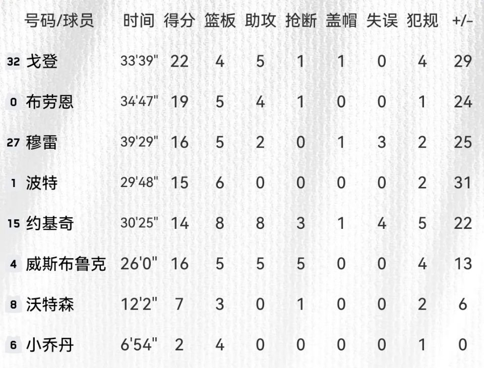 约基奇和穆雷一共得30分，掘金却能让第4节成为垃圾时间拿下G7，我都不敢想库里和
