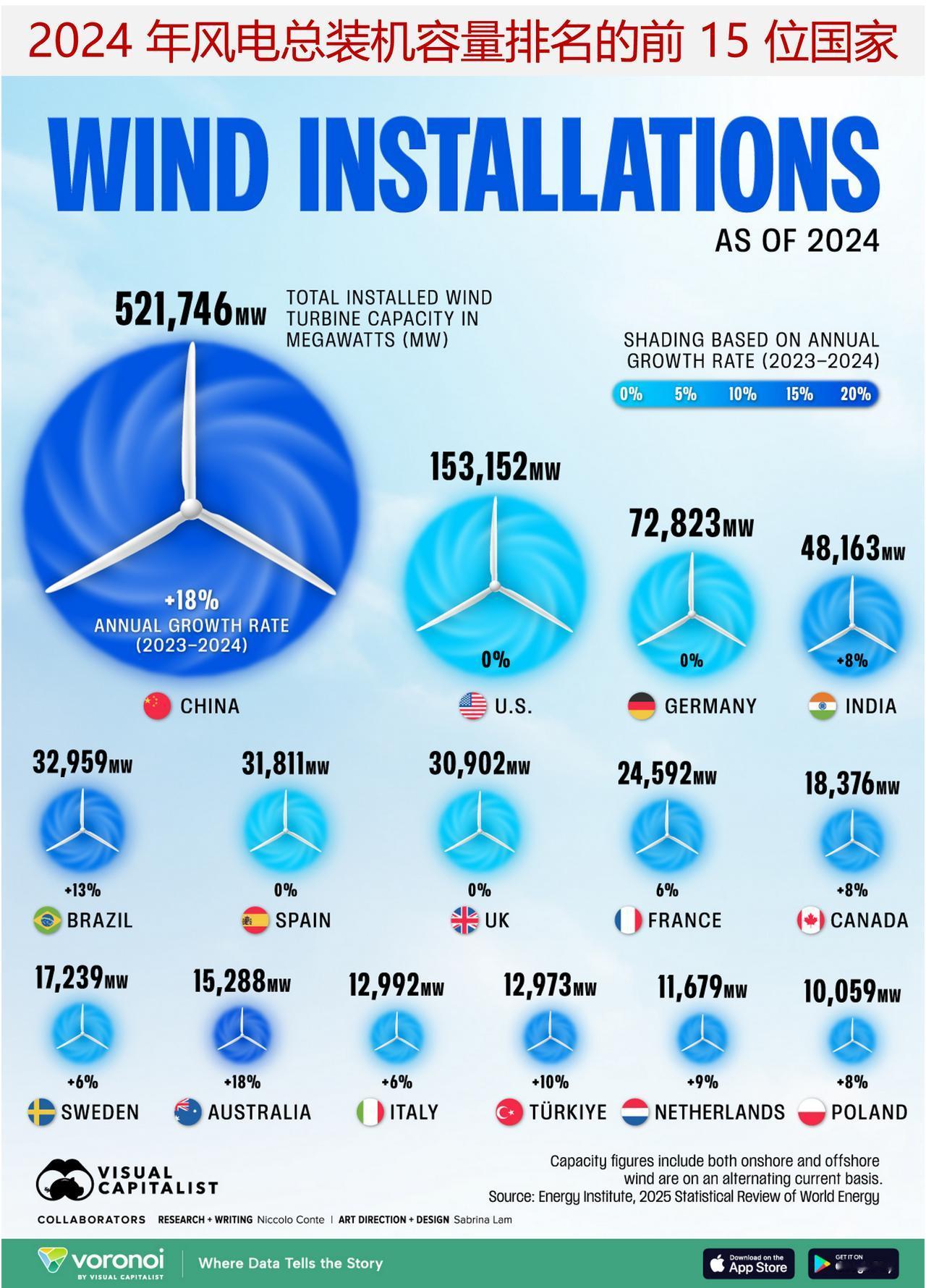 2024 年风力发电装机容量排名前十的国家是哪些？

随着涡轮叶片尺寸的增大，风