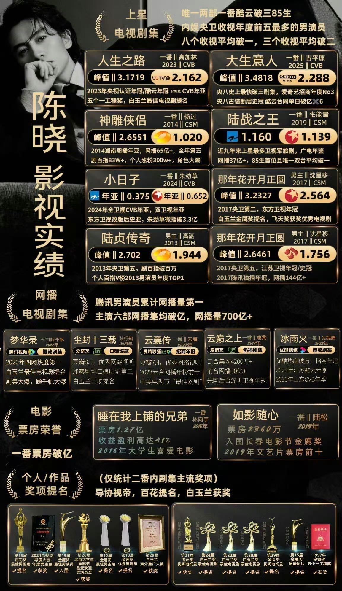 作品就是演员最好的名片🫡陈晓不愧是85生第一梯队中的佼佼者，手握两部一番酷云➕