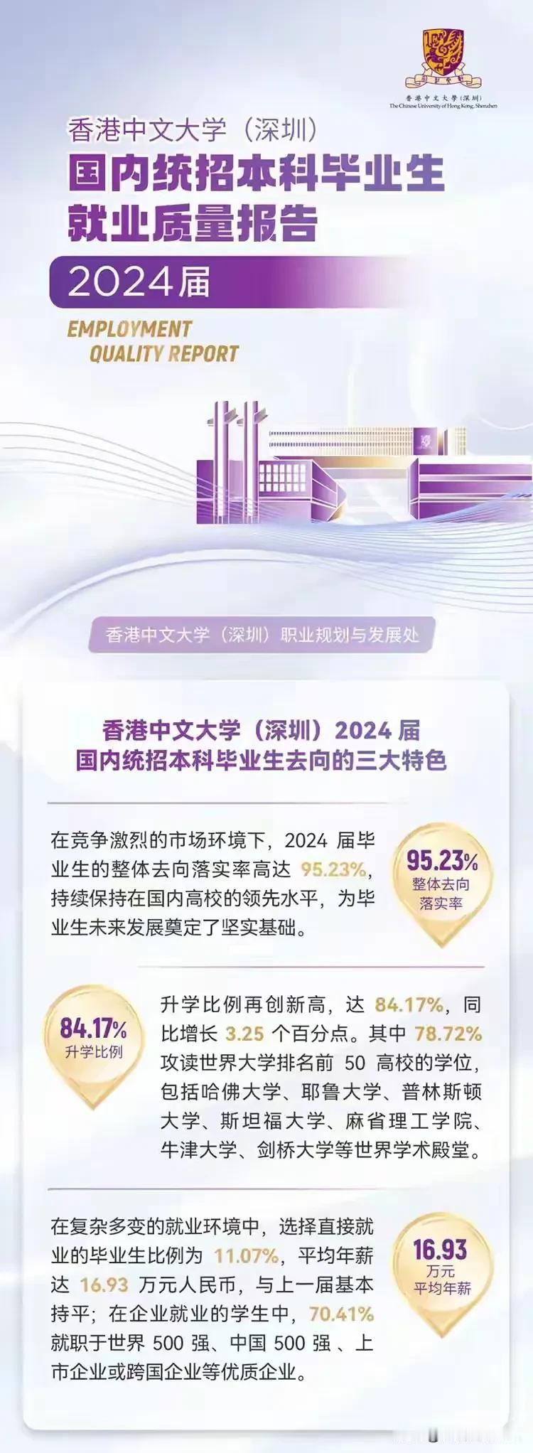 去向落实率95.23%，升学深造率84.17%，香港中文大学(深圳)2024届毕