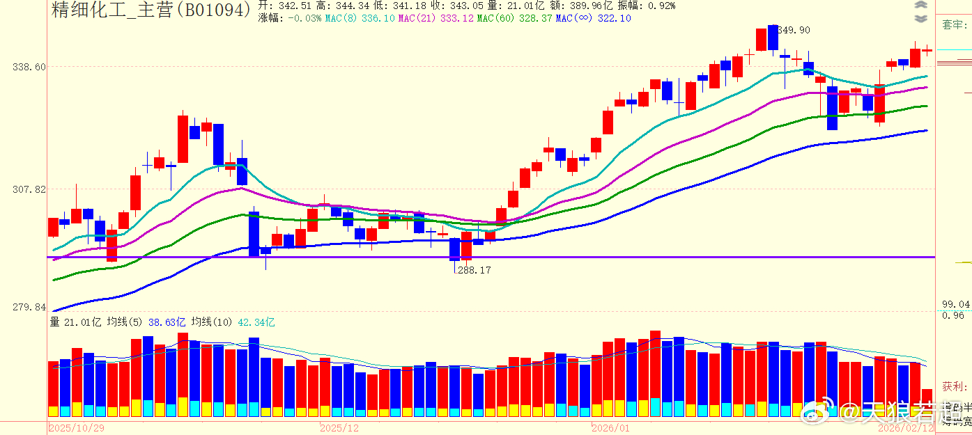 7板块之精细化工：完成修复 