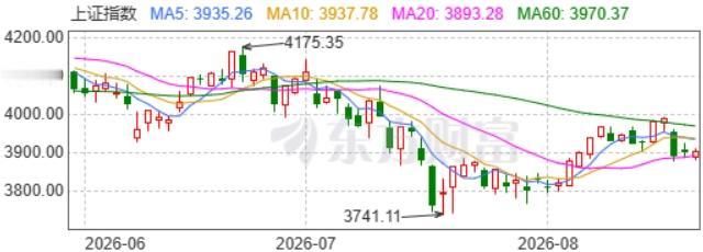 为啥A股就是涨不起来？

不是没钱。M2有311万亿，居民存款136万亿，能投的