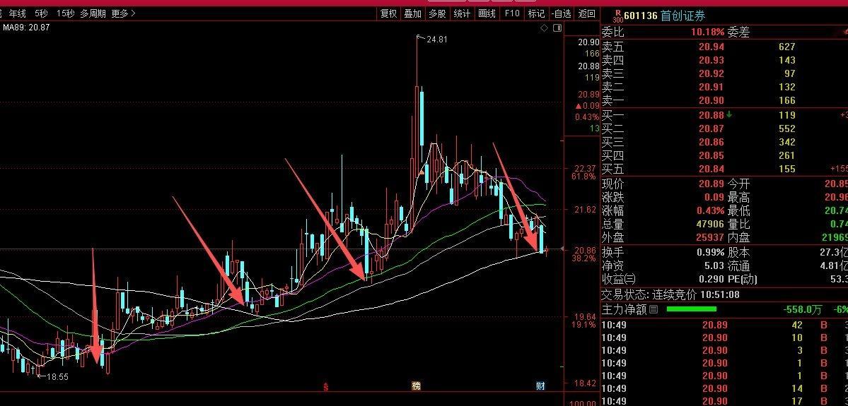 别慌，601136首创证券的主力压根没离场！这票一直是“熟悉的配方”震荡折腾但底