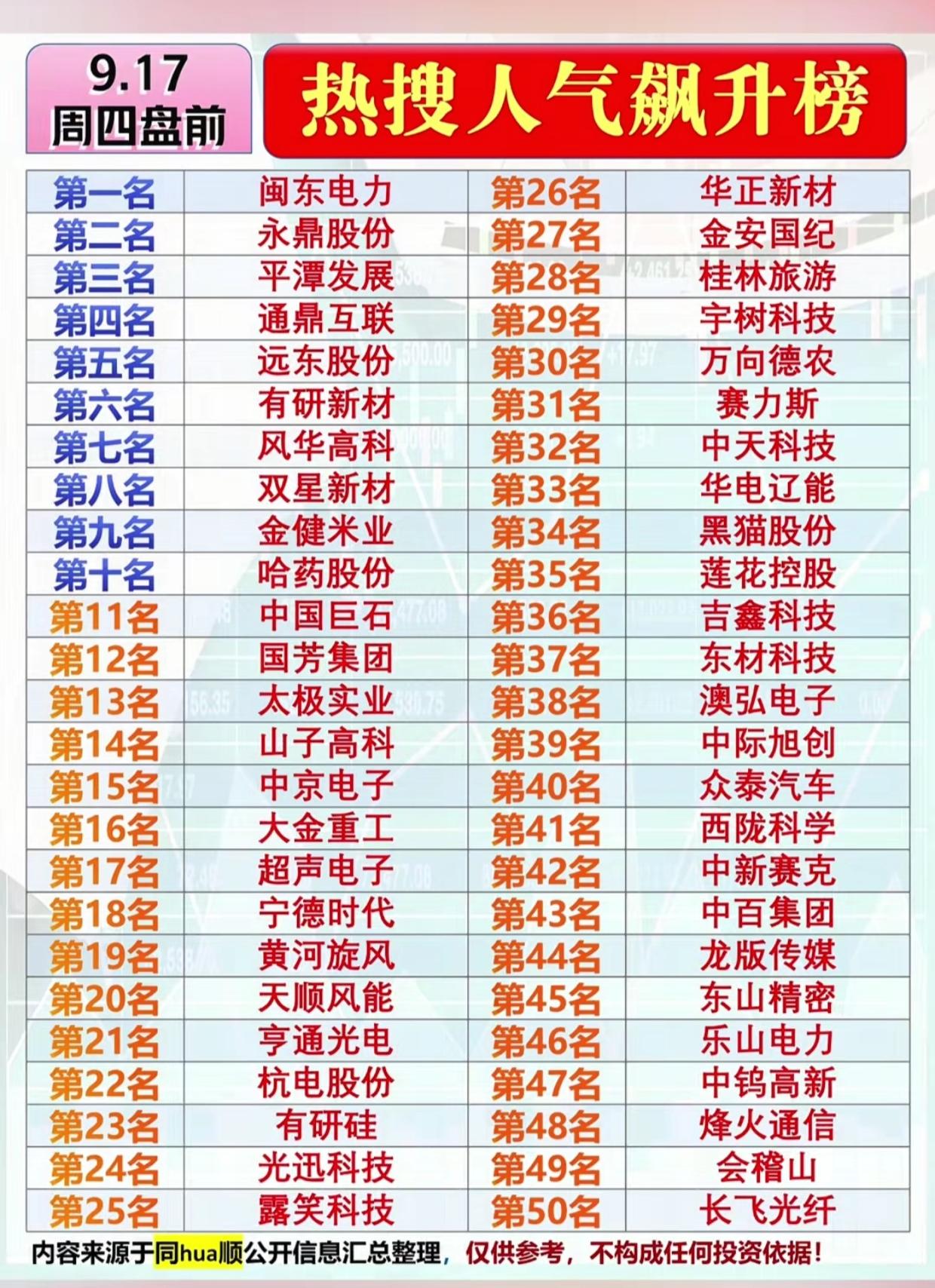 9.17周四盘前热搜人气飙升榜！50只个股出炉，看看资金重点盯哪些方向
 
9月