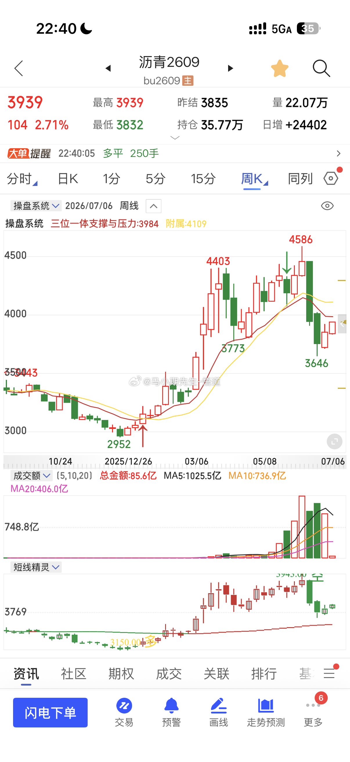 原油系的沥青：今天晚上迎来修复，上方3985，就是三位一体量价的周量！原油