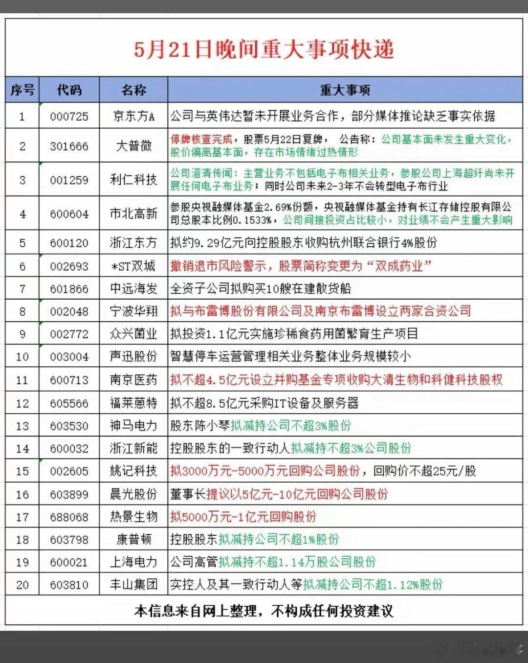 5.22周五  上市公司公告汇总！京东方：暂未与英伟达有合作业务！20家公司发布