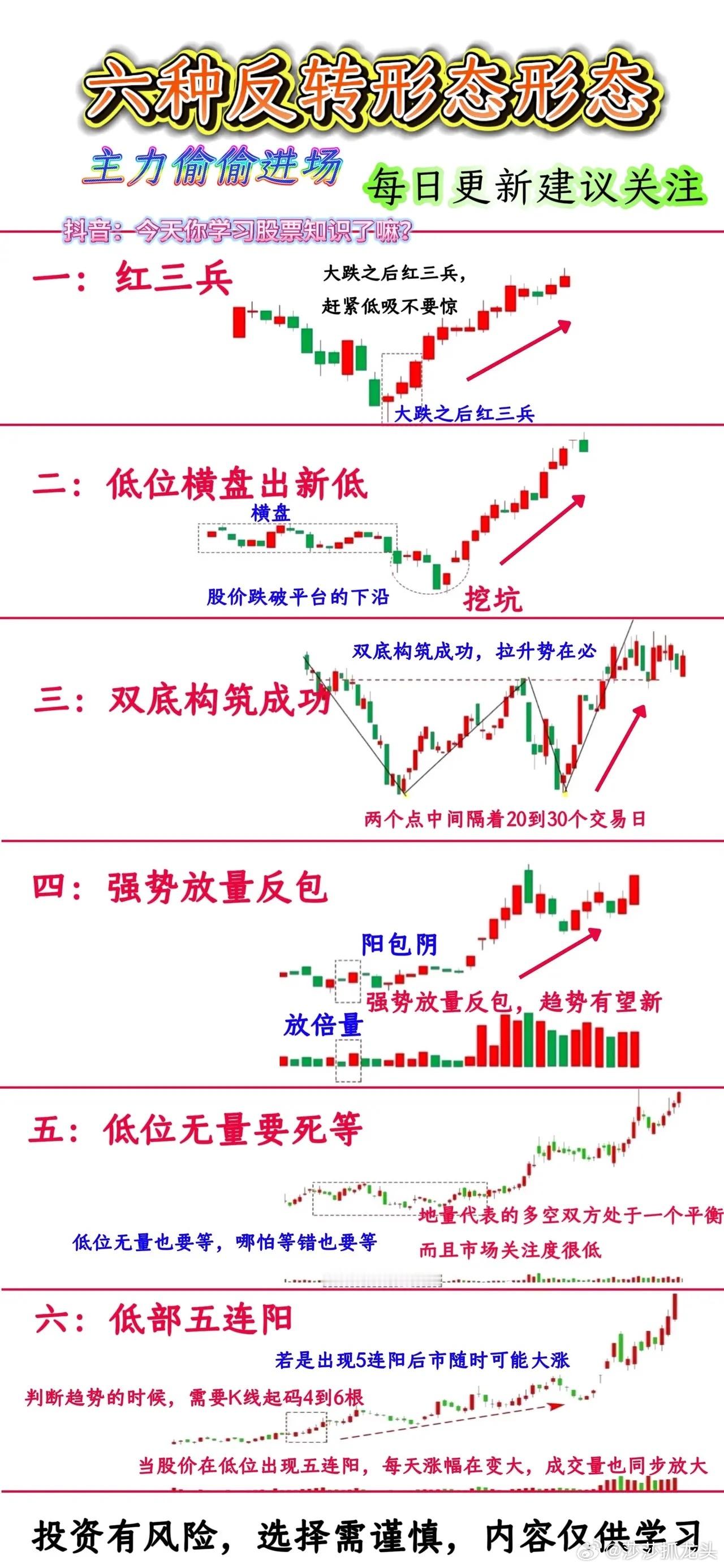 股票反转形态：6种信号精准抓涨，小白必看！这些暗藏的上涨机会，你不可不知 ​​​