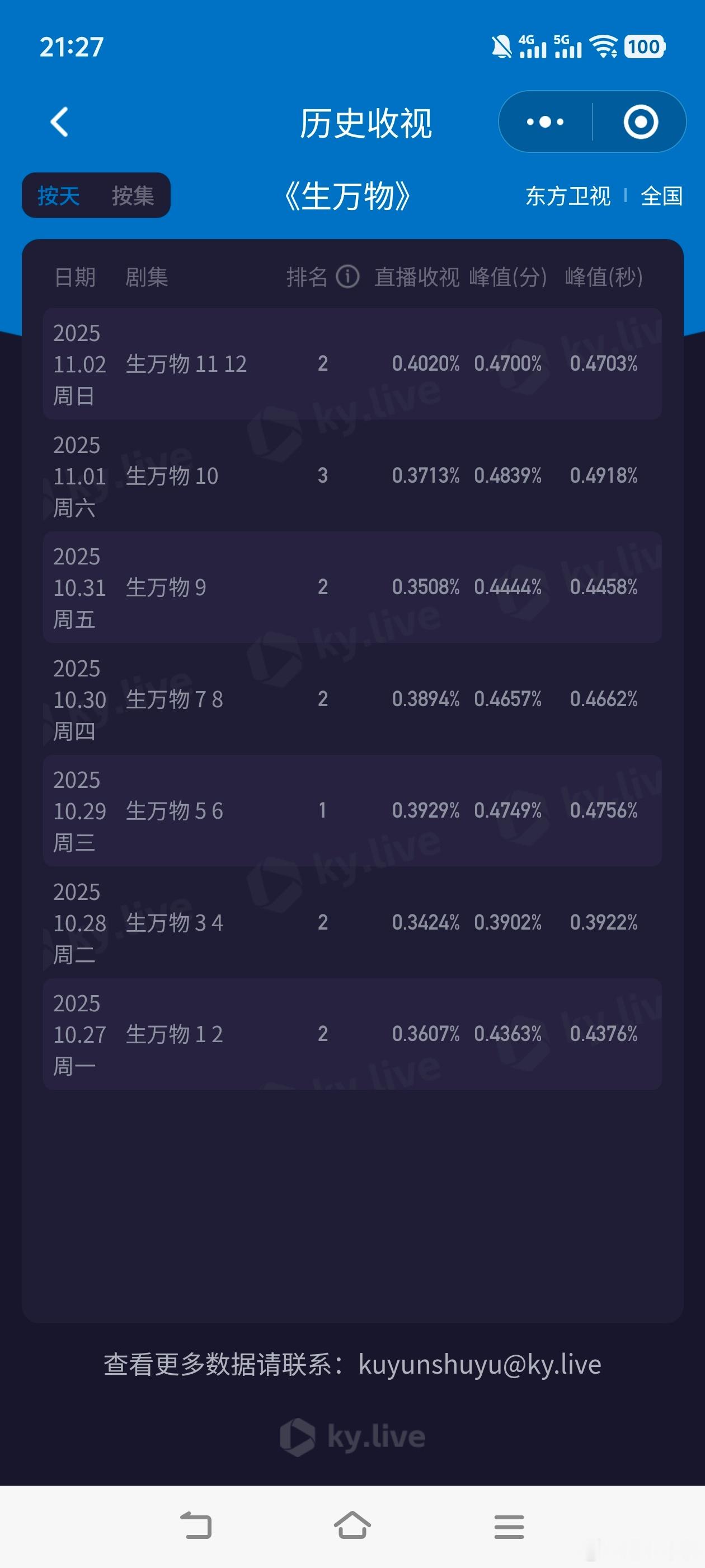 生万物生万物 周日收视创新高[good][good]单日酷云平均0.4020，c