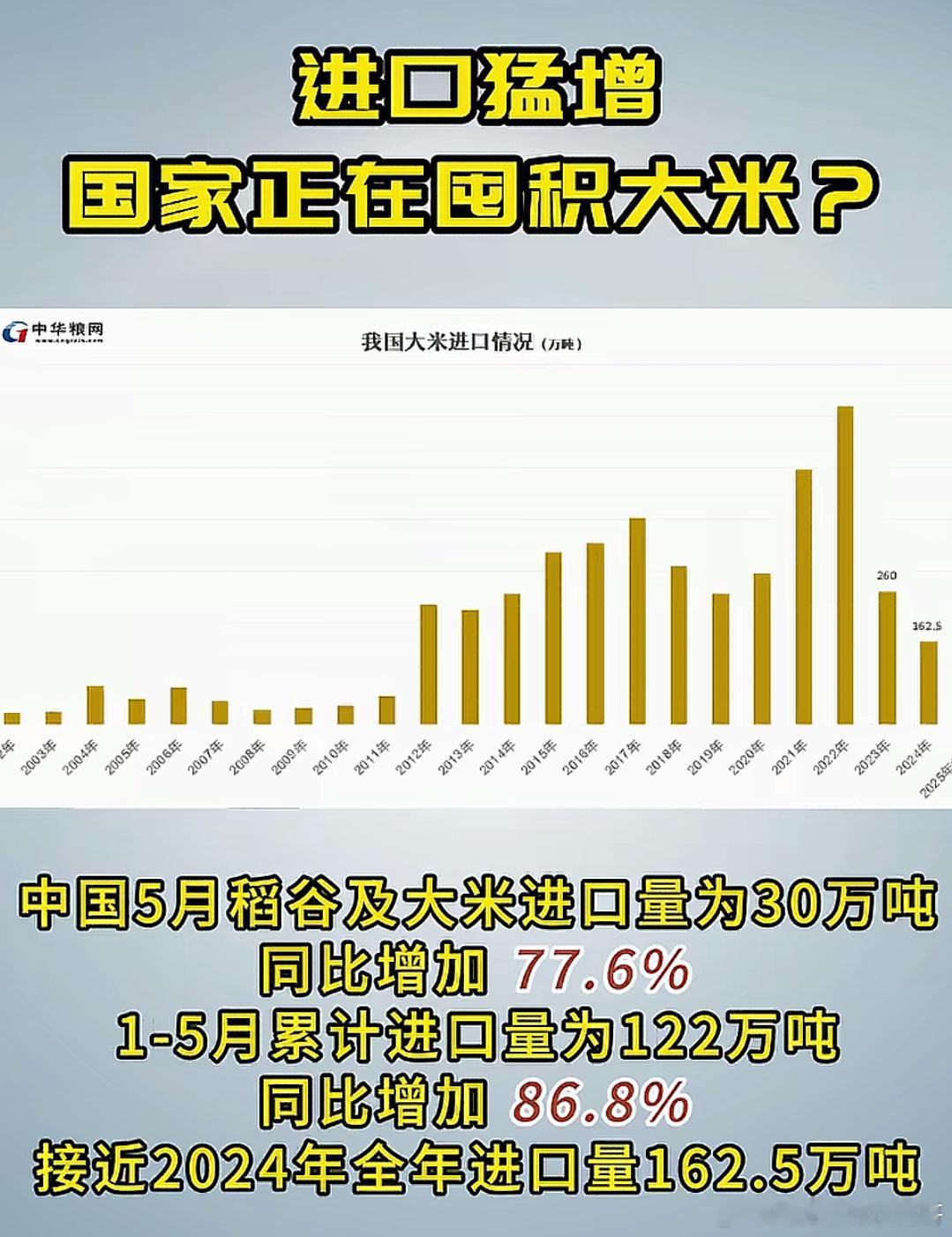 中国正在囤积大米，这次买的有点多1-5月累积进口量为122万吨，同比增加86.8
