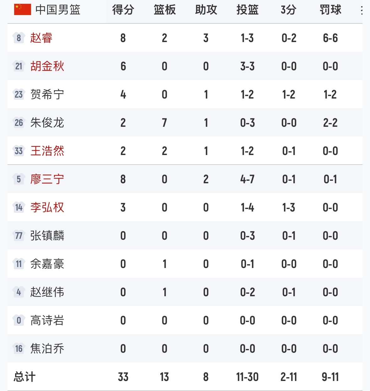 中国男篮下半场还能追吗。 中国男篮vs日本男篮